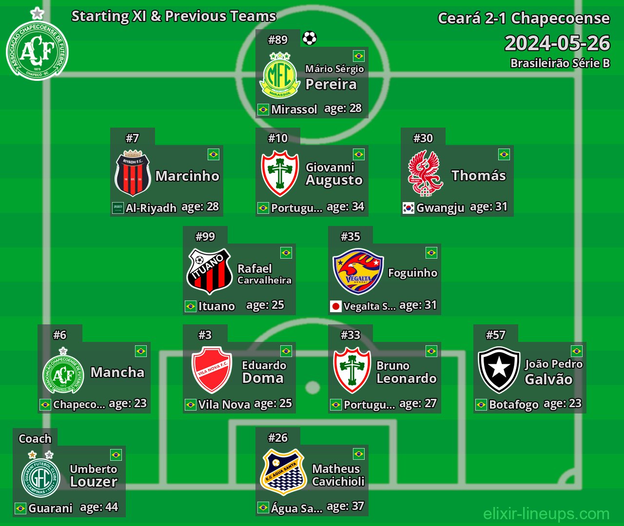 Chapecoense Starting XI & Previous Teams 2024-05-26