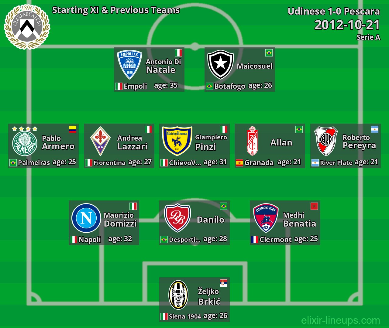 Udinese Starting XI & Previous Teams 2012-10-21