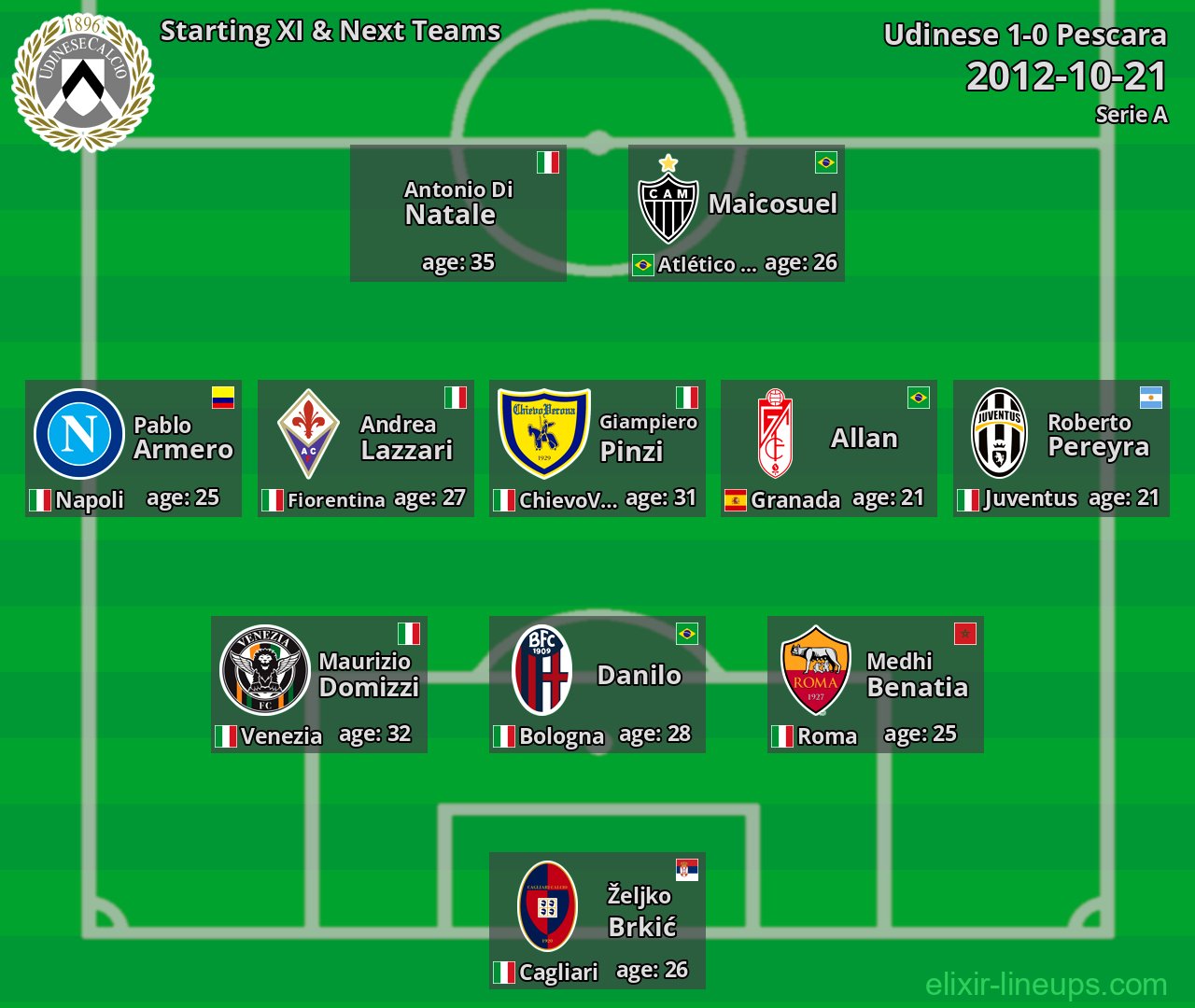 Udinese Starting XI & Next Teams 2012-10-21