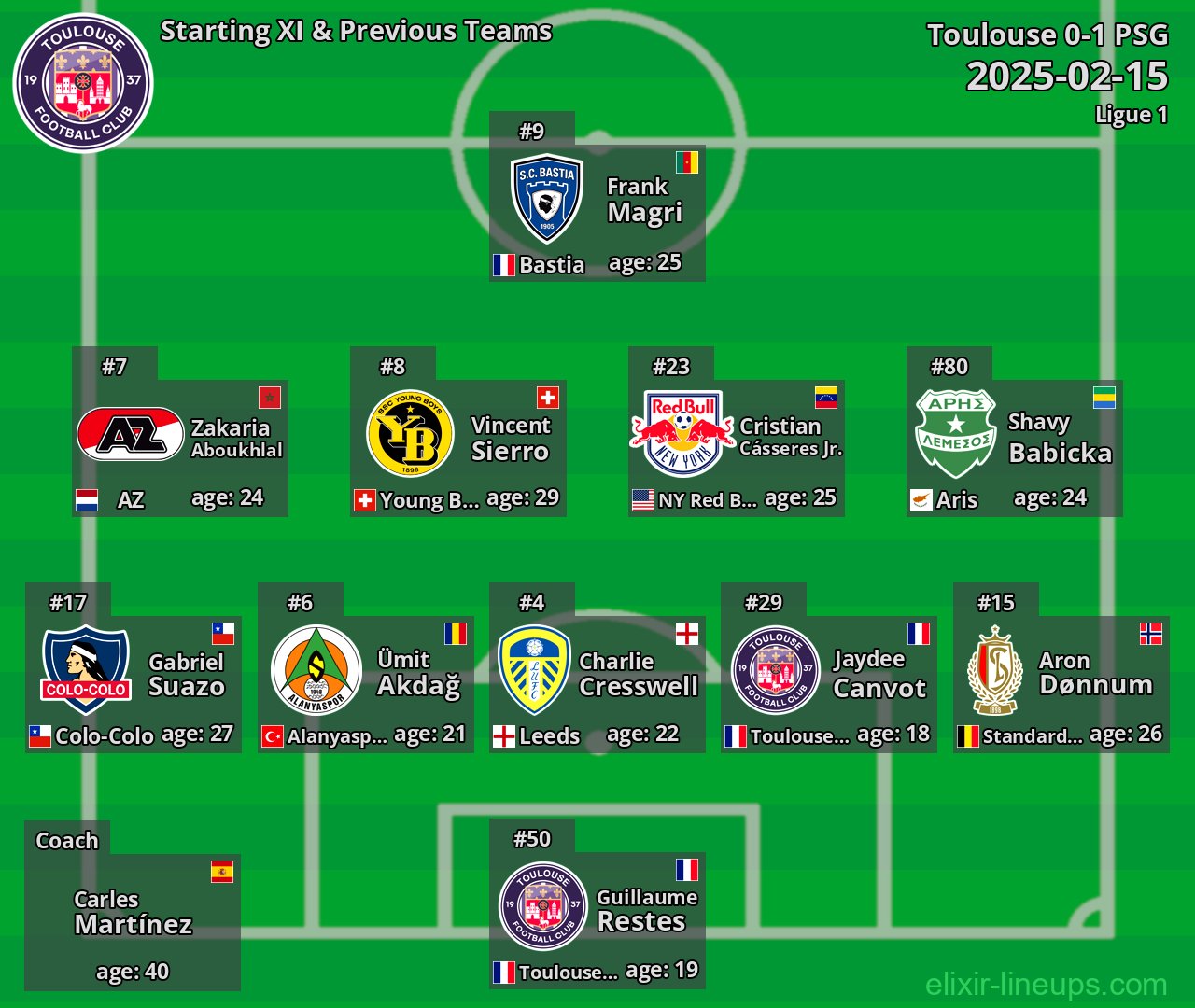 Toulouse Starting XI & Previous Teams 2025-02-15