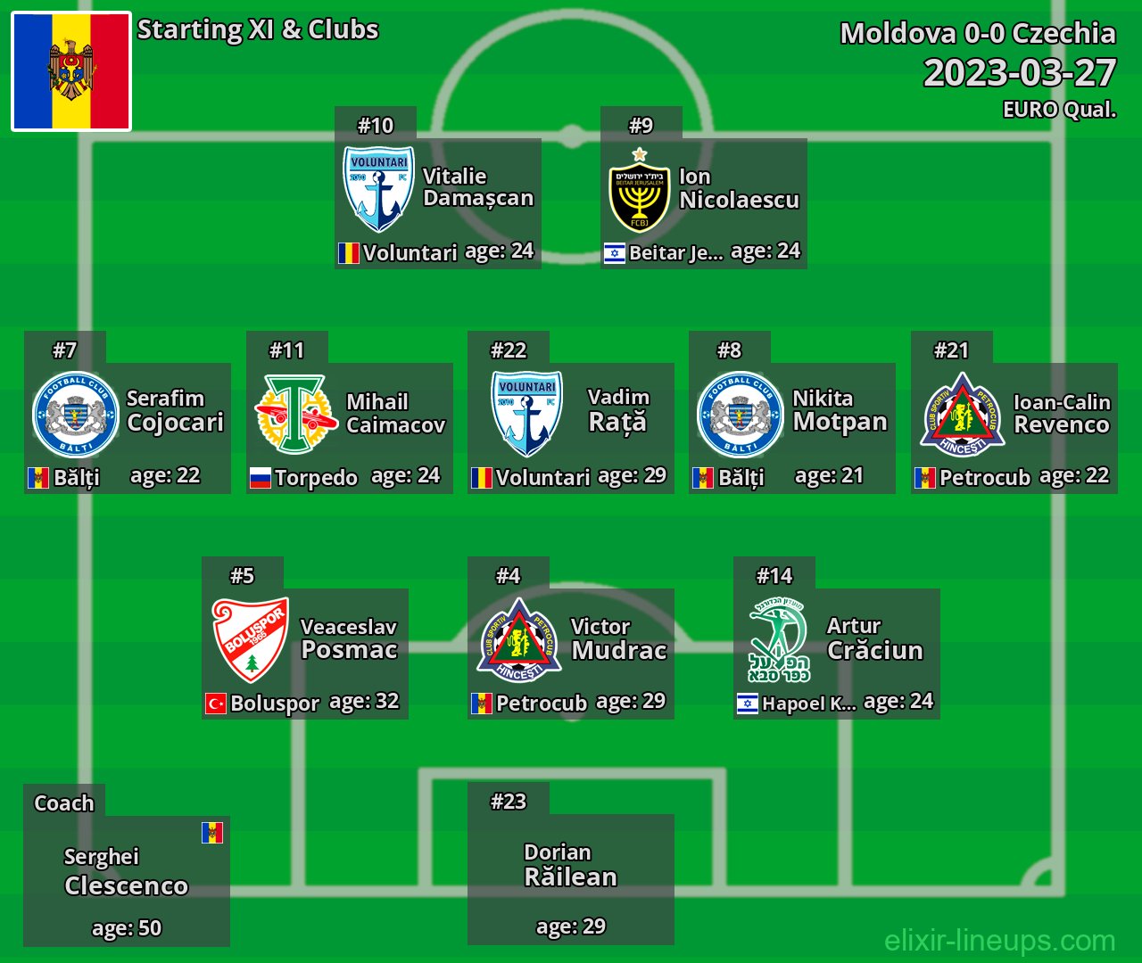 Moldova Starting XI 2023-03-27