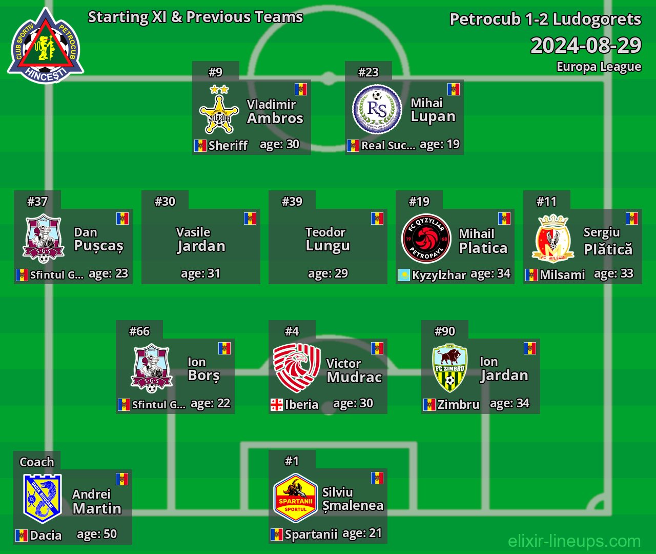 Petrocub Starting XI & Previous Teams 2024-08-29