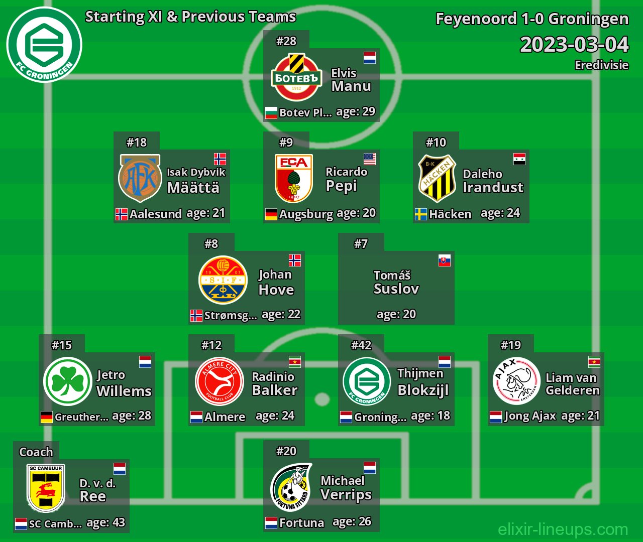 Groningen Starting XI & Previous Teams 2023-03-04