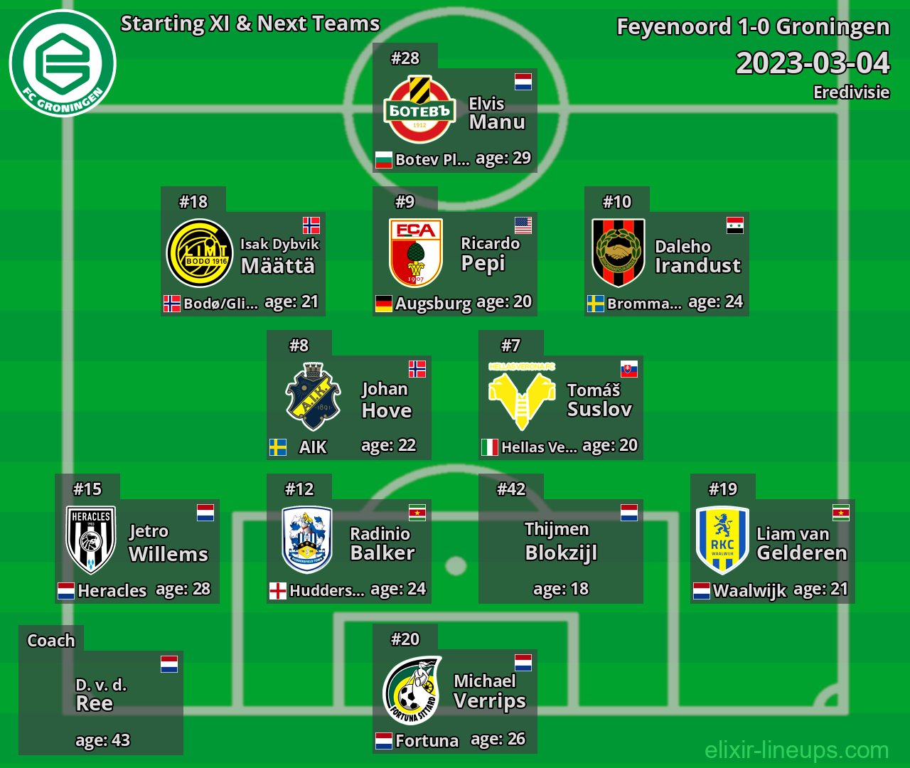 Groningen Starting XI & Next Teams 2023-03-04