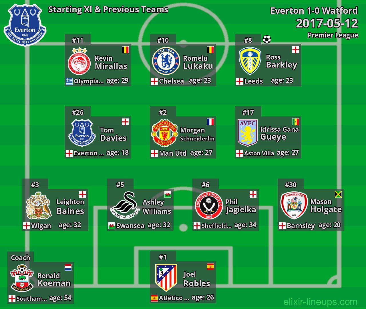 Everton Starting XI & Previous Teams 2017-05-12