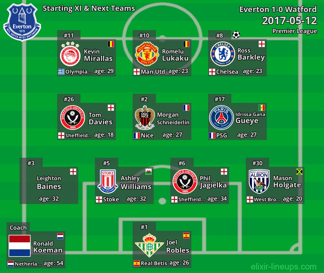 Everton Starting XI & Next Teams 2017-05-12