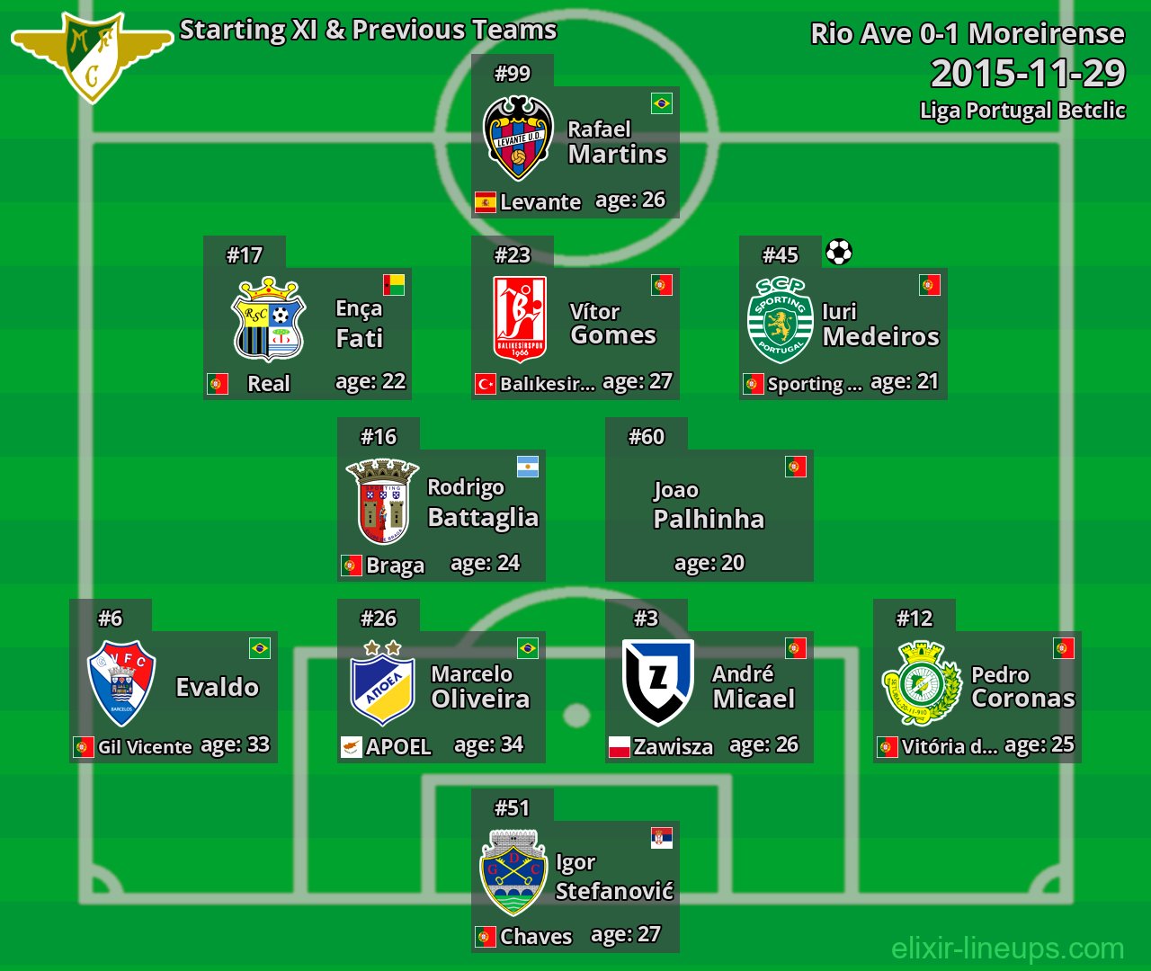 Moreirense Starting XI & Previous Teams 2015-11-29