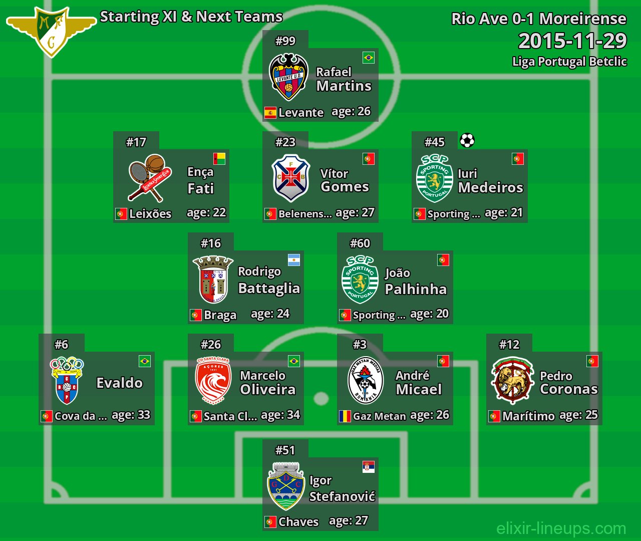Moreirense Starting XI & Next Teams 2015-11-29