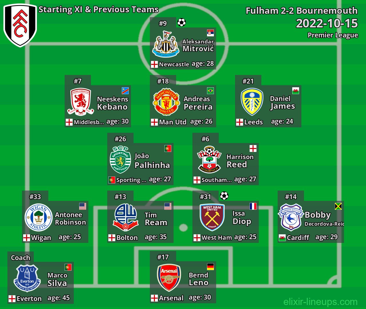 Fulham Starting XI & Previous Teams 2022-10-15