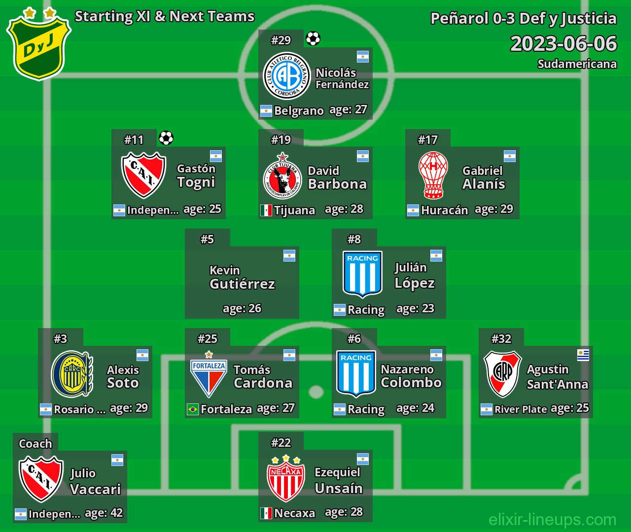Def y Justicia Starting XI & Next Teams 2023-06-06