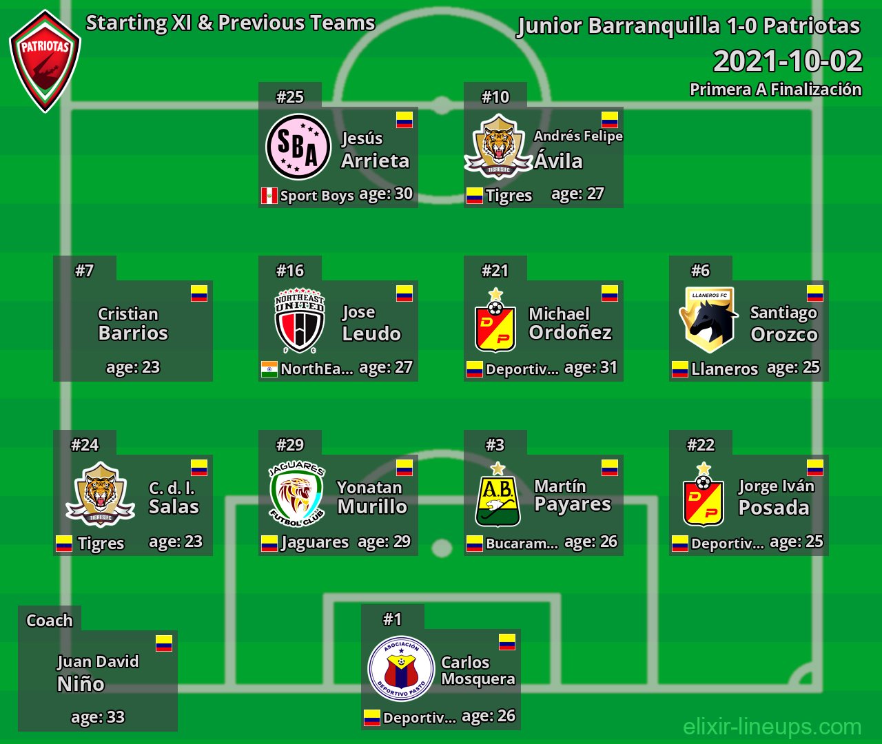Patriotas Starting XI & Previous Teams 2021-10-02