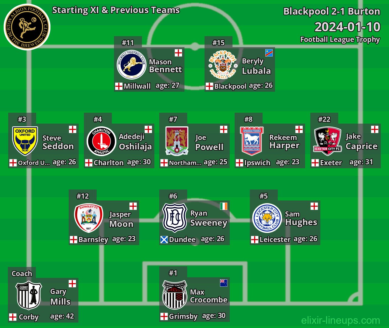 Burton Starting XI & Previous Teams 2024-01-10