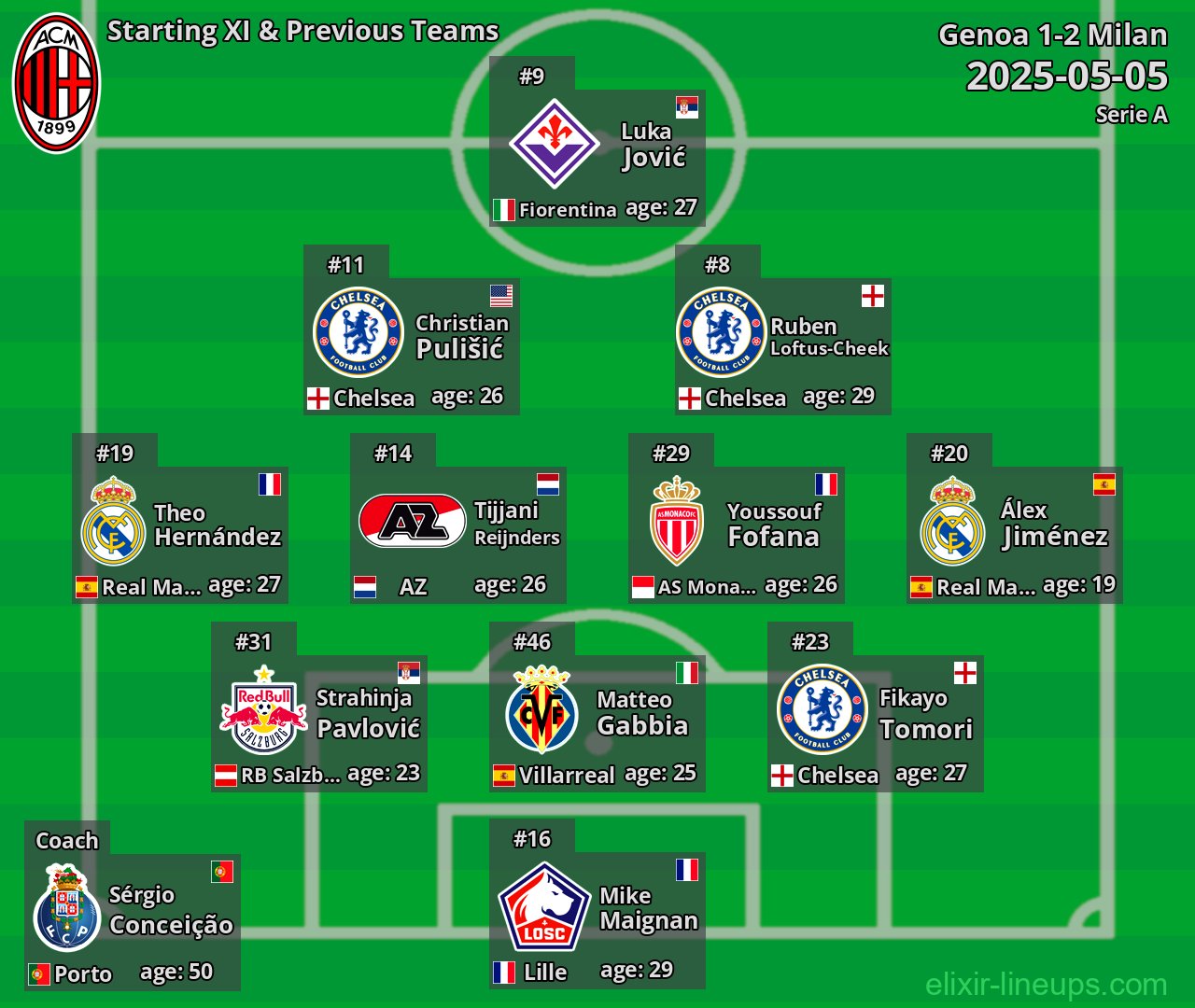 Milan Starting XI & Previous Teams 2025-05-05