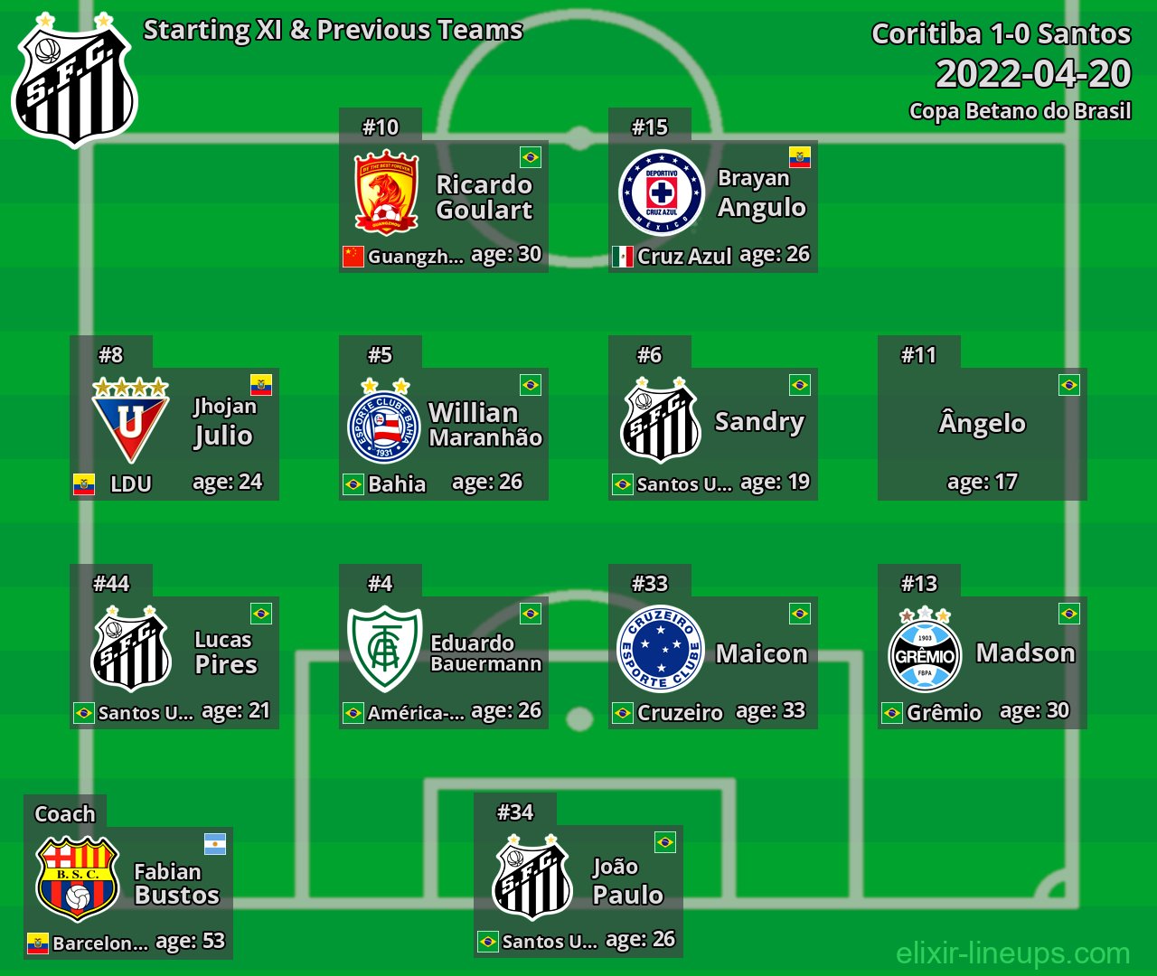 Santos Starting XI & Previous Teams 2022-04-20