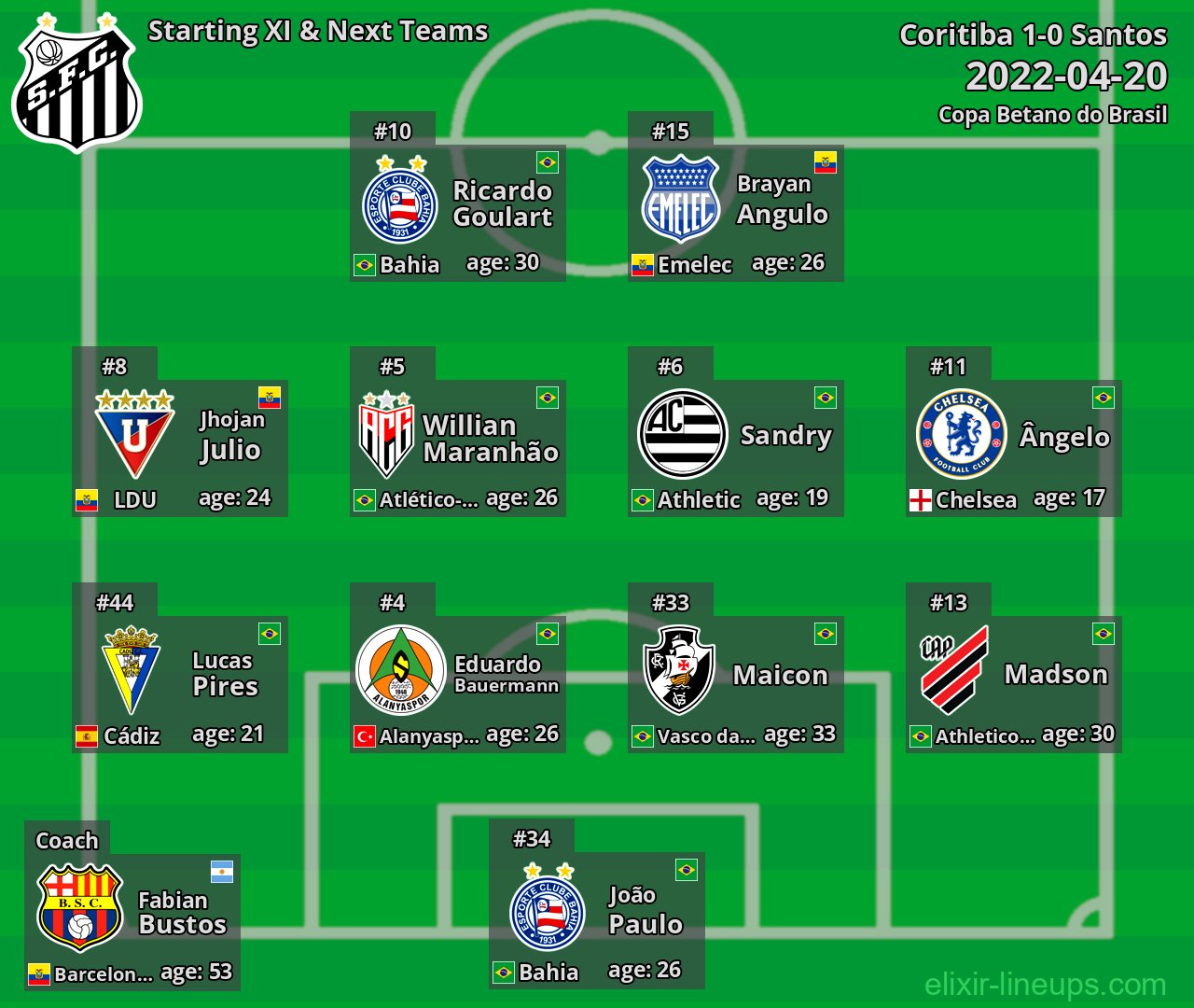 Santos Starting XI & Next Teams 2022-04-20