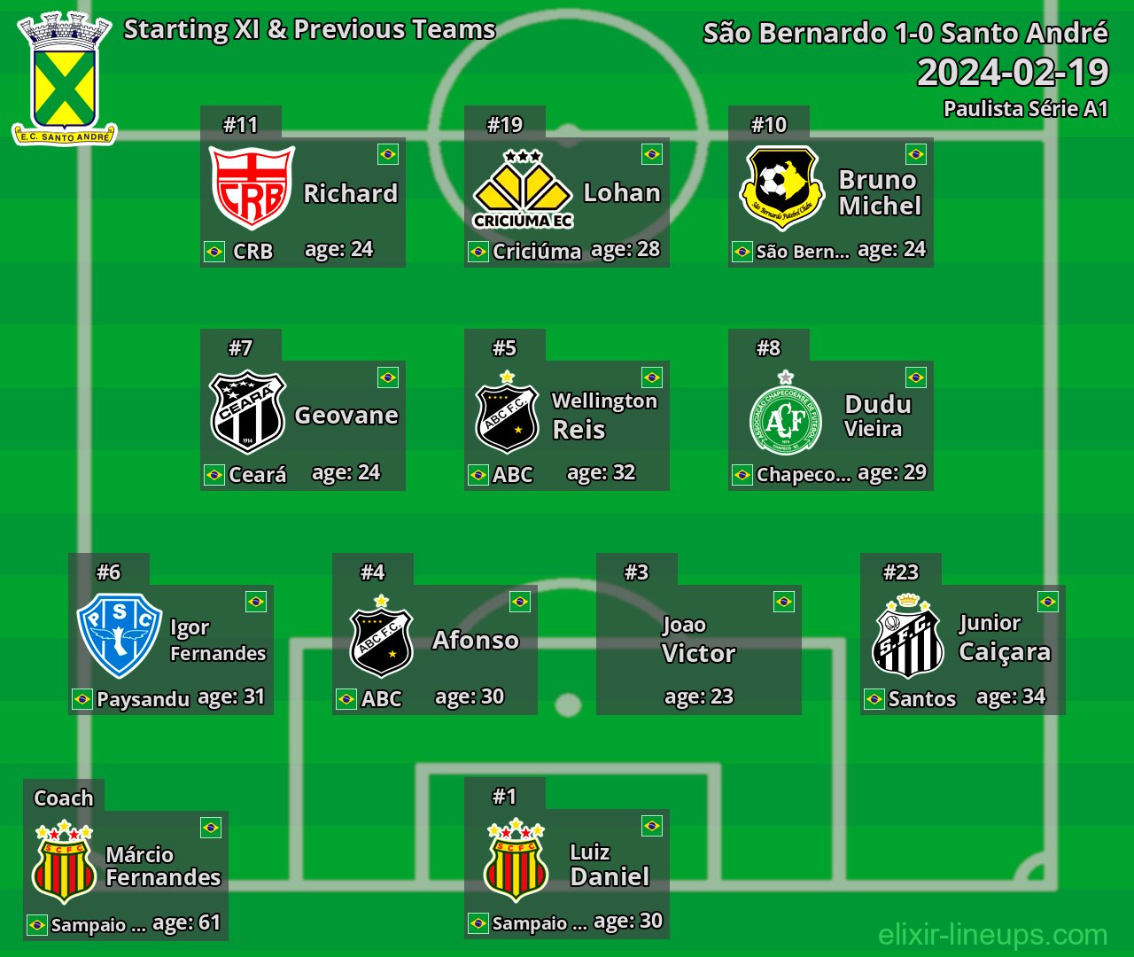 Santo André Starting XI & Previous Teams 2024-02-19