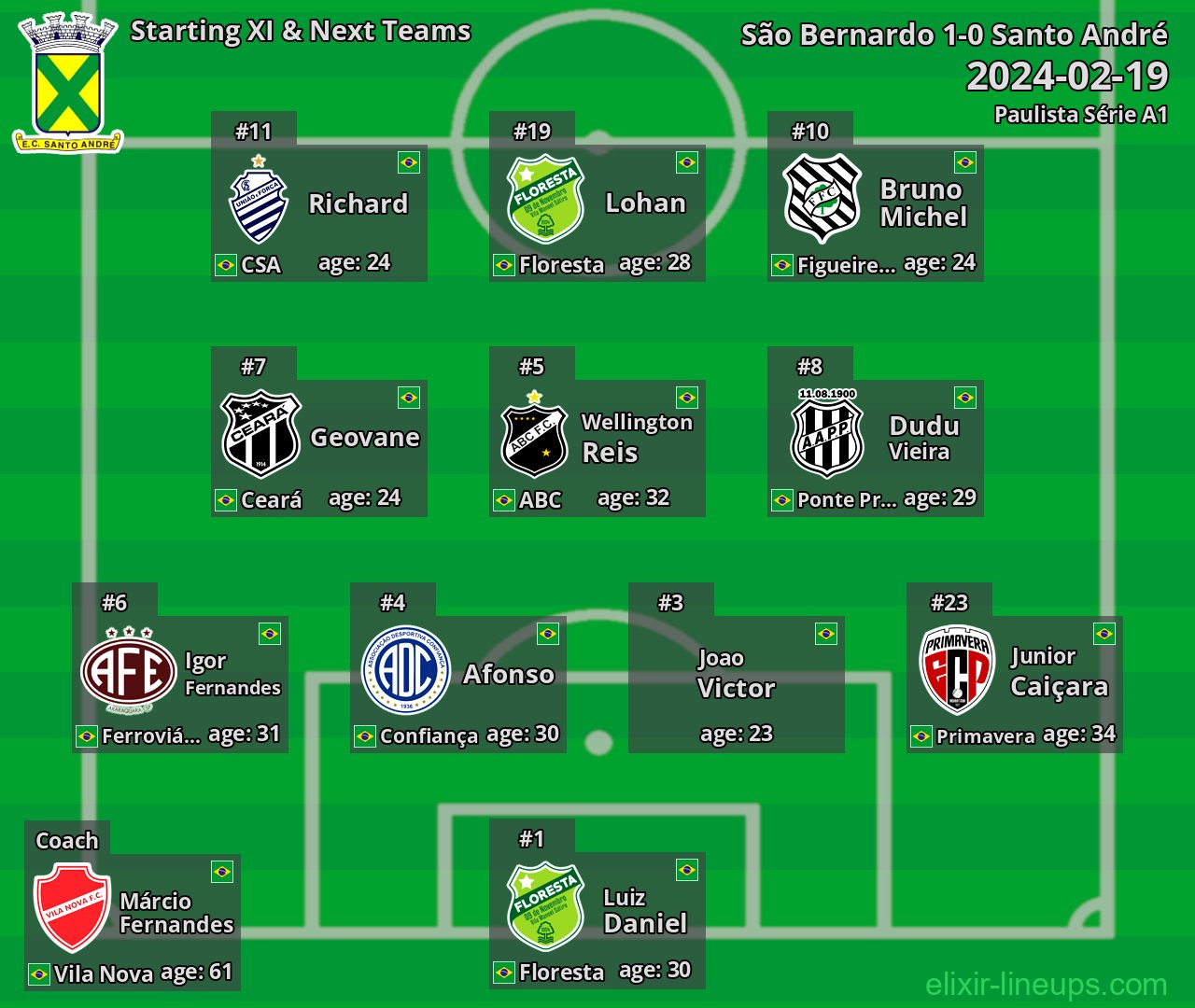 Santo André Starting XI & Next Teams 2024-02-19