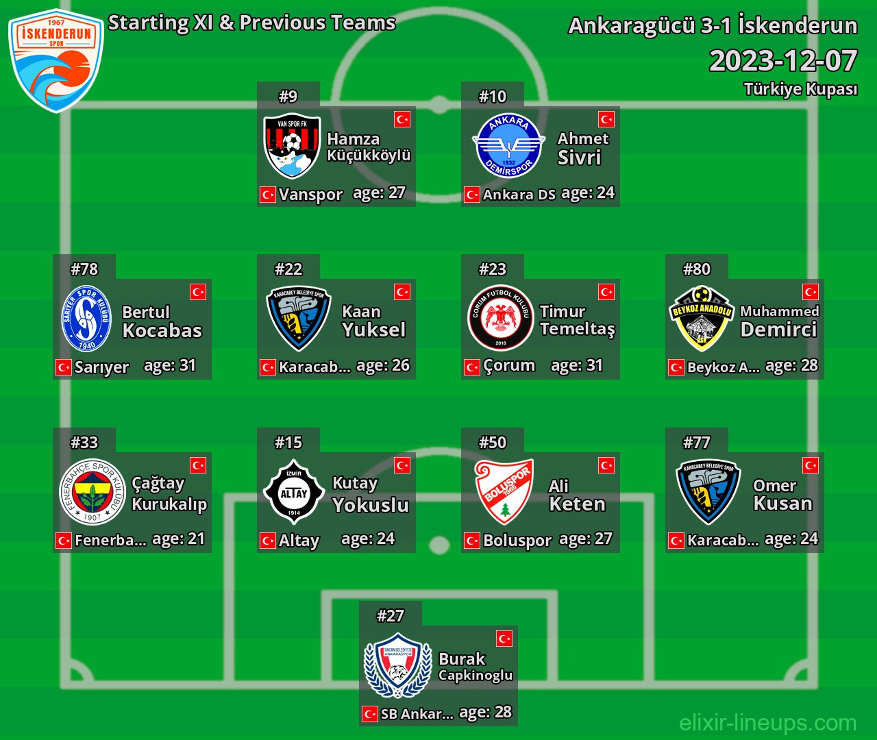 İskenderun Starting XI & Previous Teams 2023-12-07
