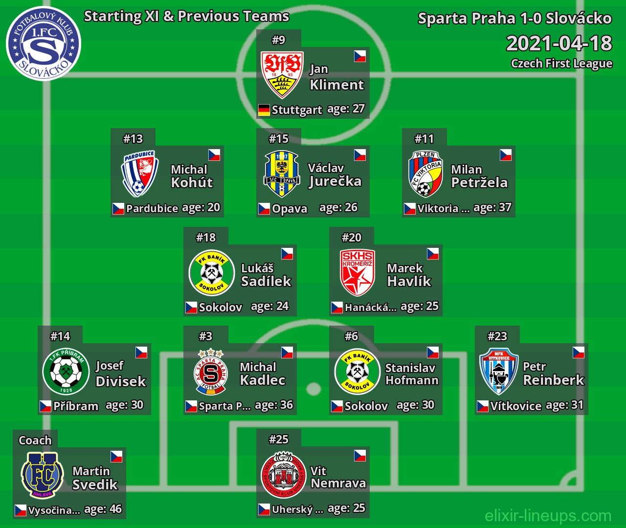 Slovácko Starting XI & Previous Teams 2021-04-18