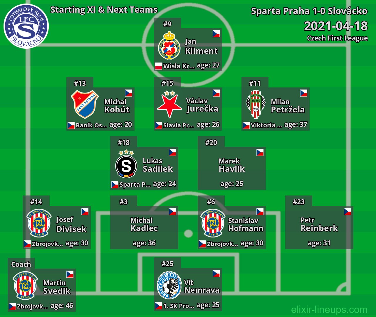 Slovácko Starting XI & Next Teams 2021-04-18