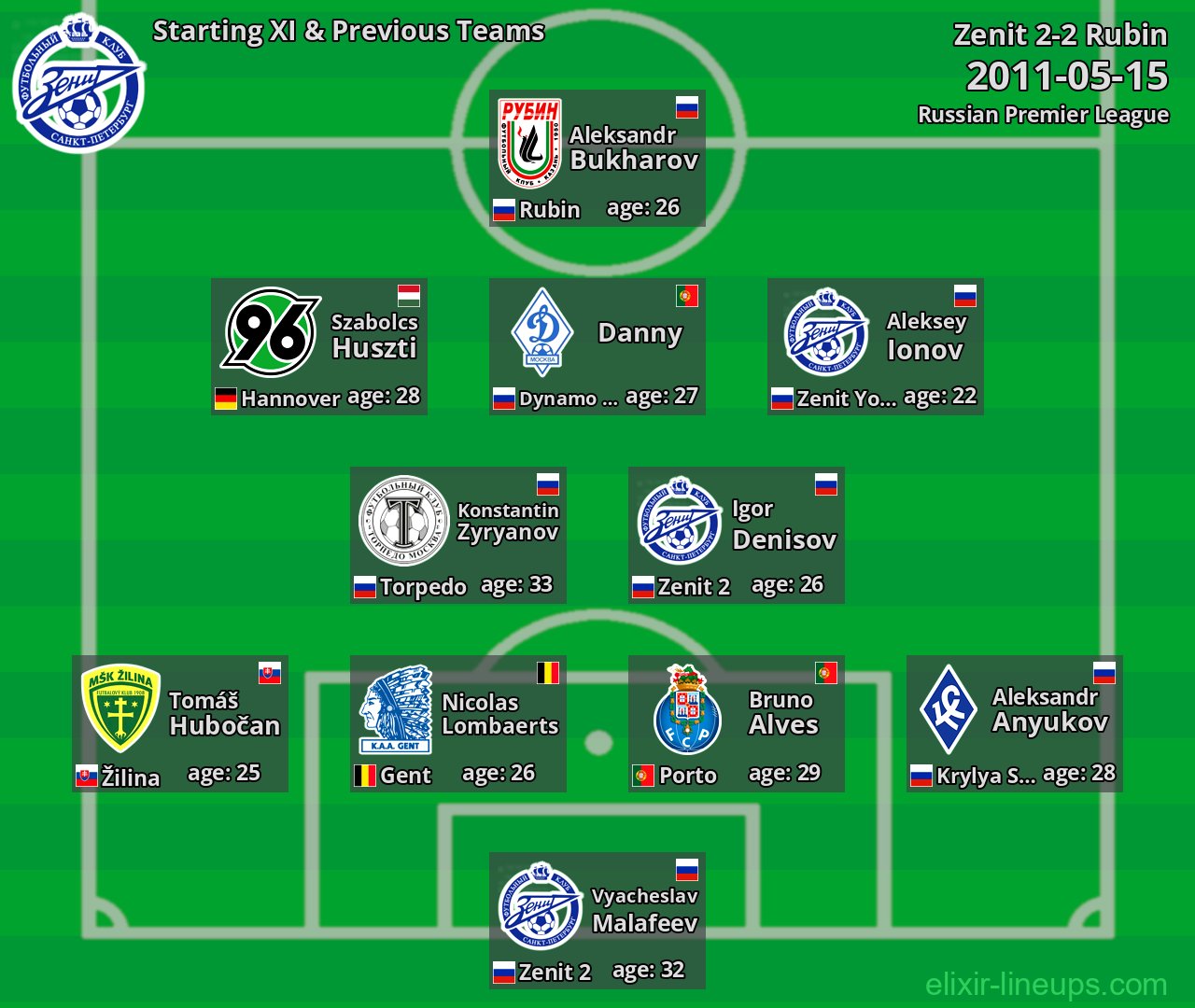 Zenit Starting XI & Previous Teams 2011-05-15