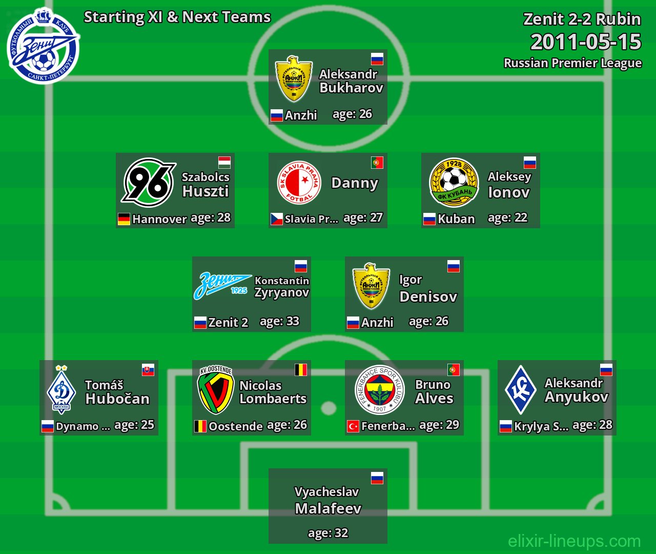Zenit Starting XI & Next Teams 2011-05-15
