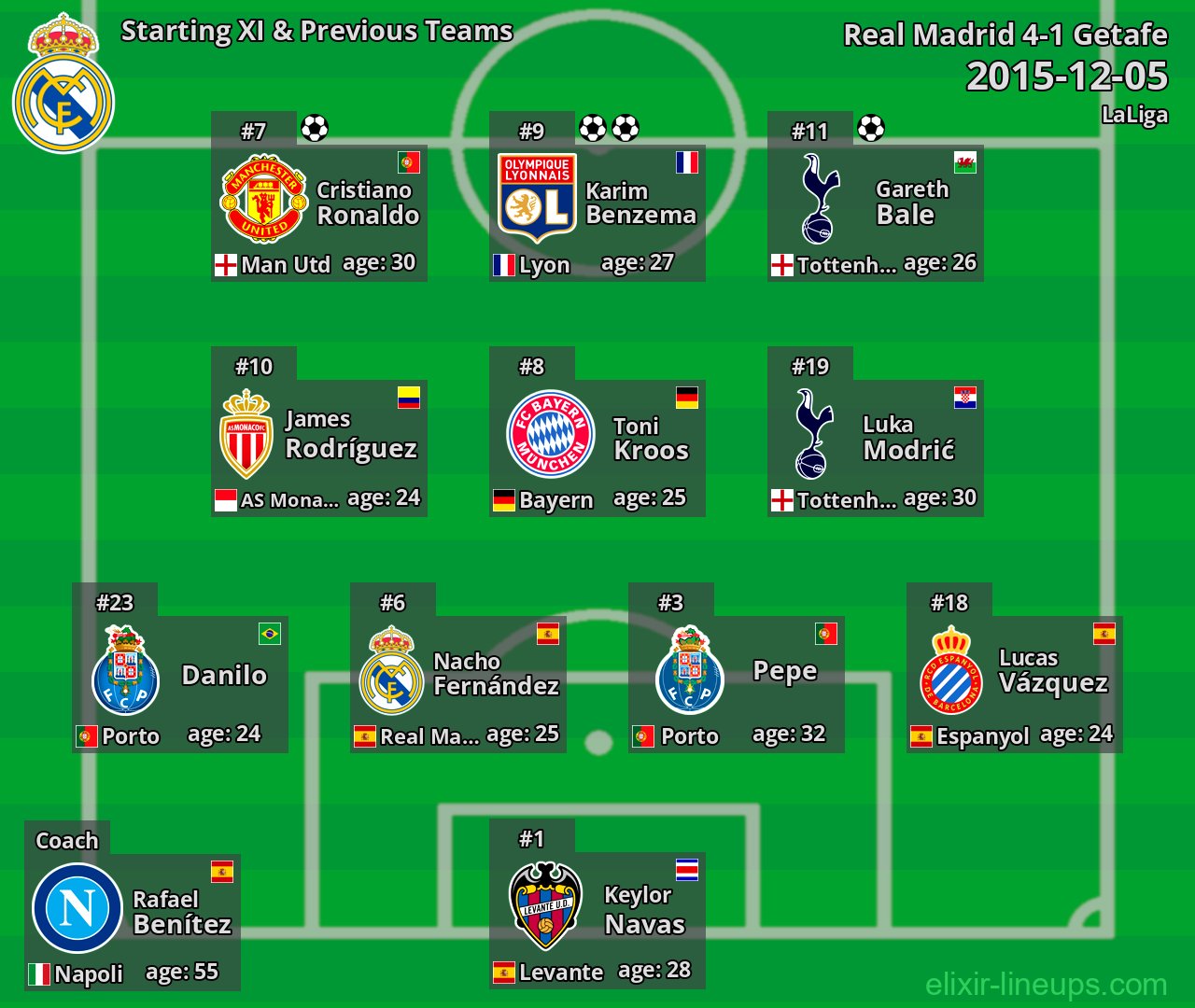 Real Madrid Starting XI & Previous Teams 2015-12-05