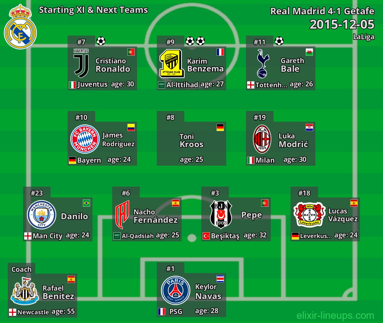 Real Madrid Starting XI & Next Teams 2015-12-05