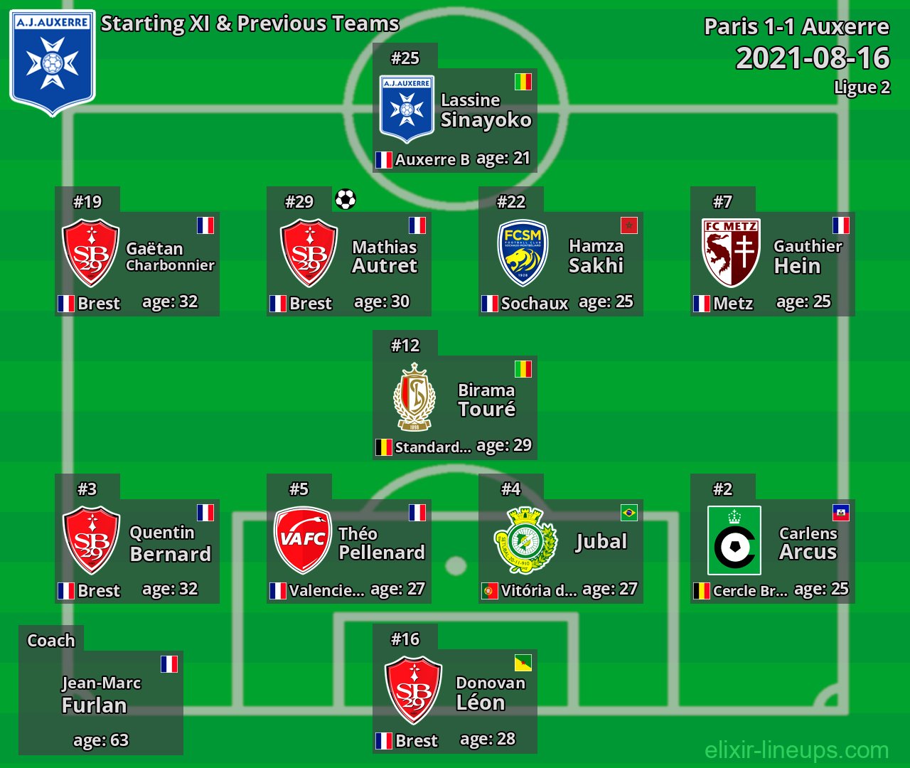 Auxerre Starting XI & Previous Teams 2021-08-16