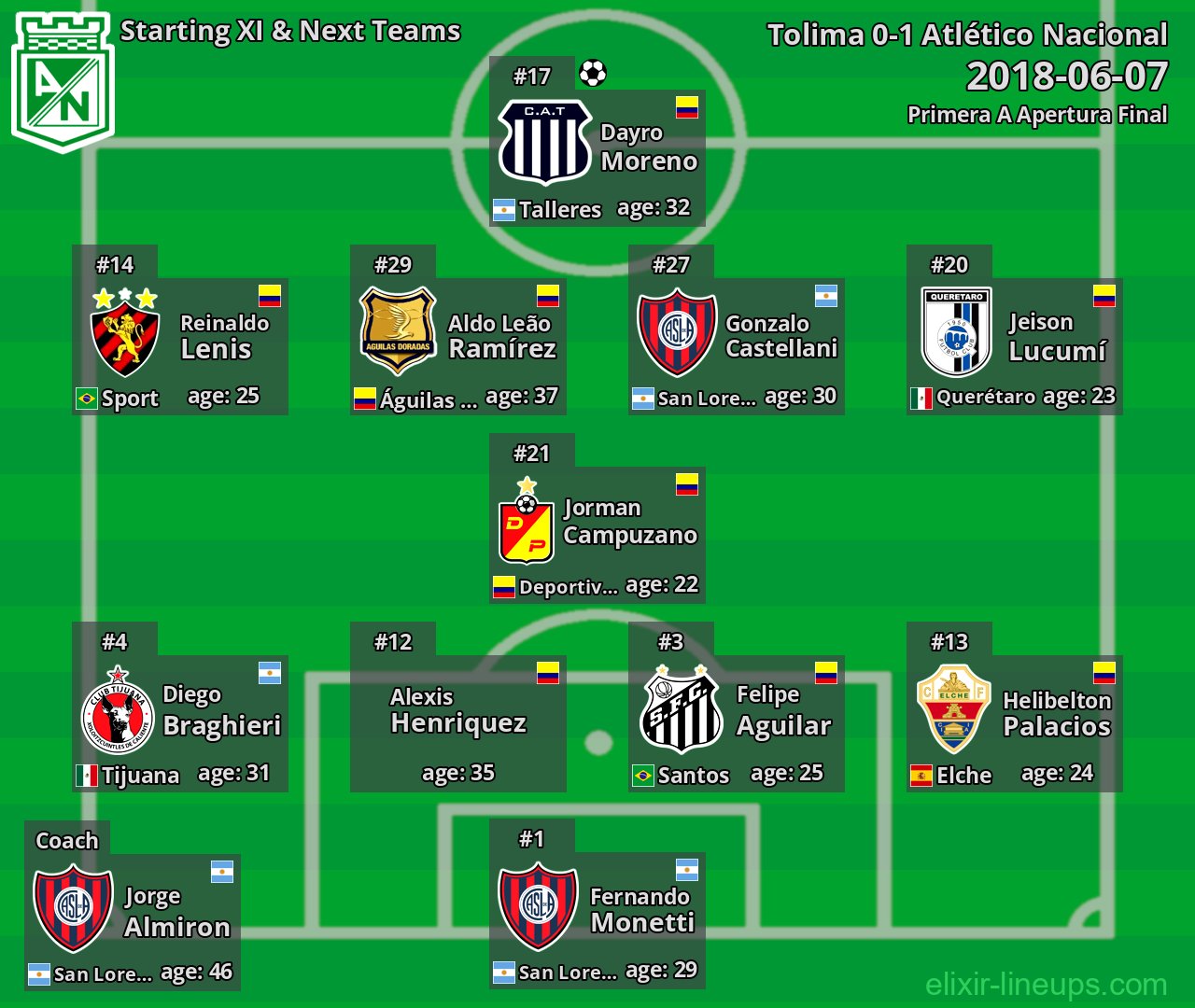 Atlético Nacional Starting XI & Next Teams 2018-06-07