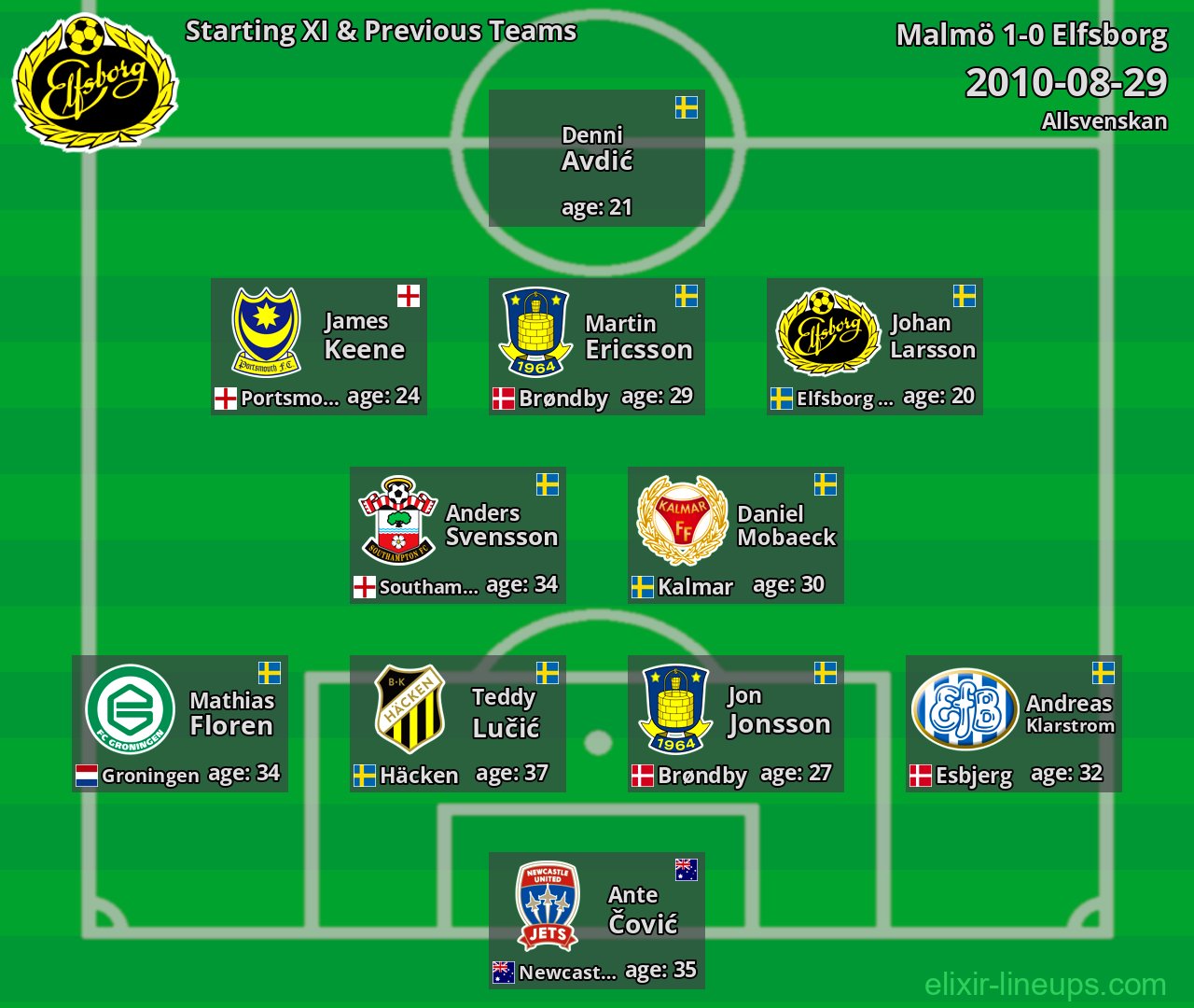 Elfsborg Starting XI & Previous Teams 2010-08-29