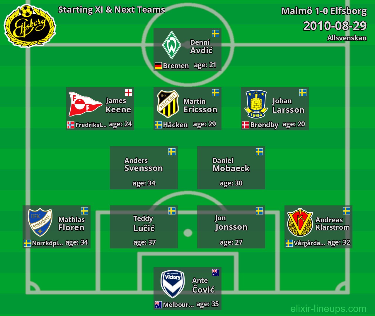 Elfsborg Starting XI & Next Teams 2010-08-29