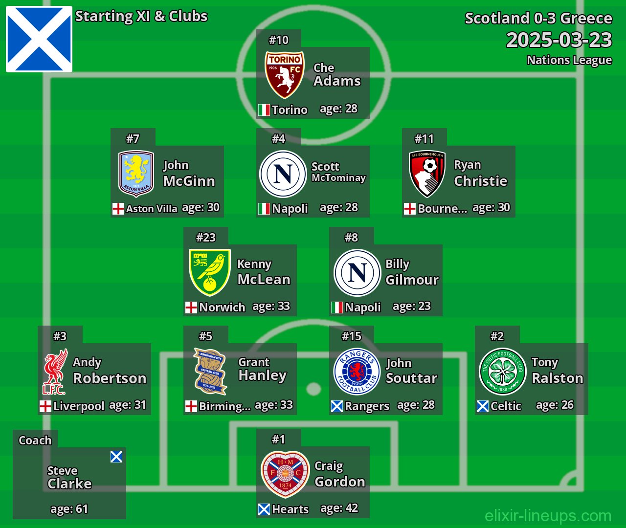 Scotland Starting XI 2025-03-23