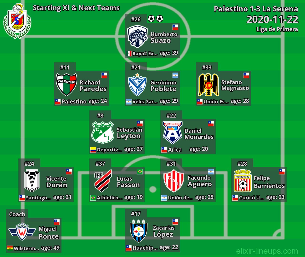 La Serena Starting XI & Next Teams 2020-11-22