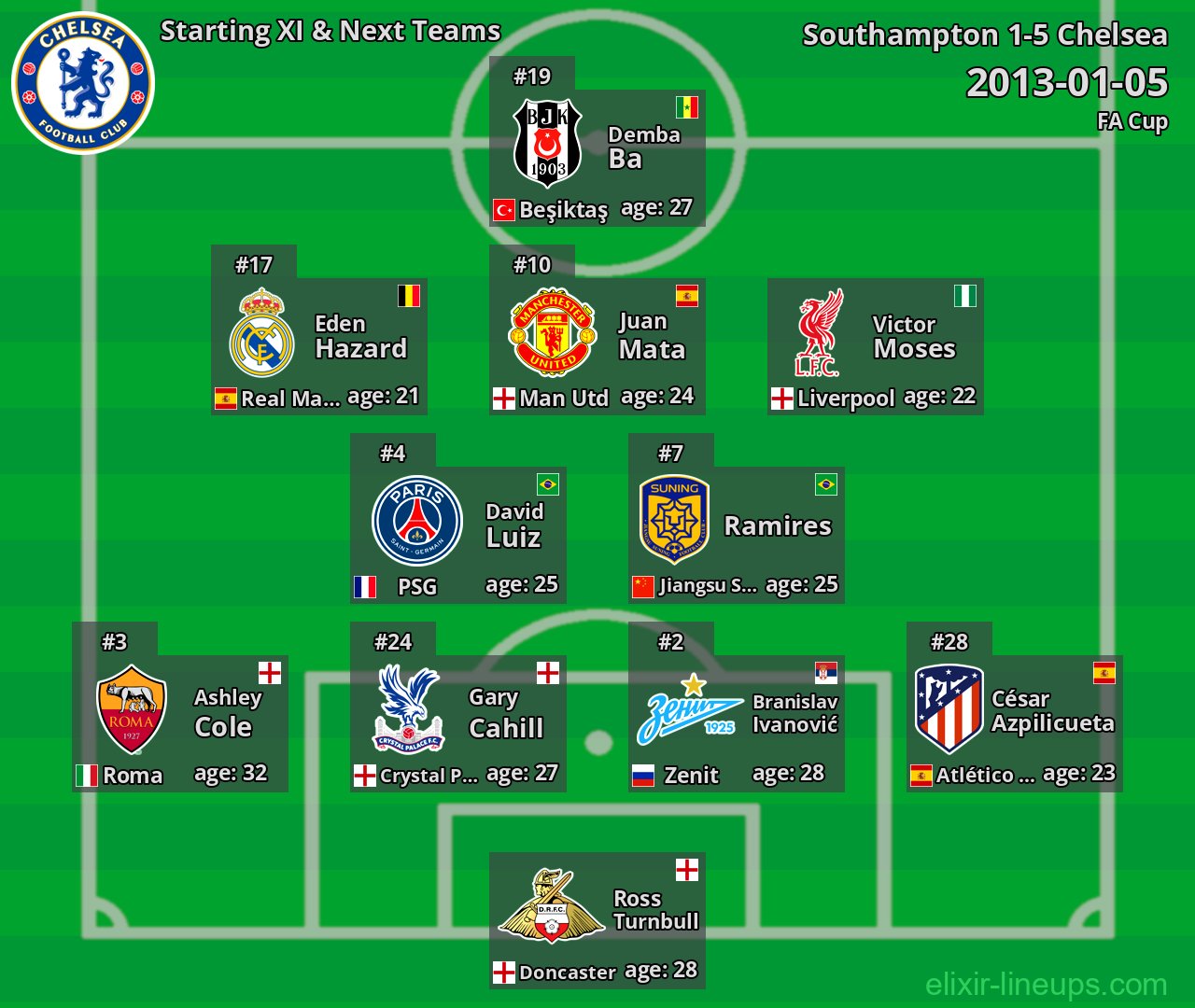 Chelsea Starting XI & Next Teams 2013-01-05