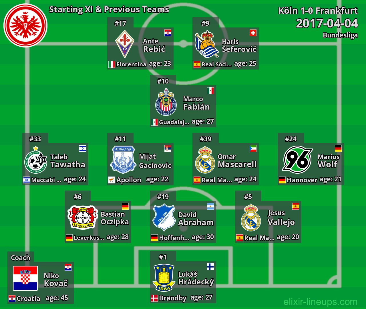 Frankfurt Starting XI & Previous Teams 2017-04-04
