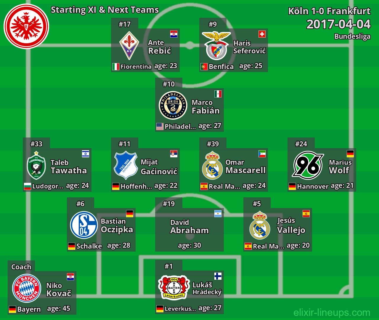 Frankfurt Starting XI & Next Teams 2017-04-04
