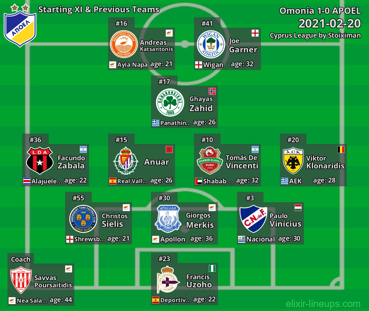 APOEL Starting XI & Previous Teams 2021-02-20