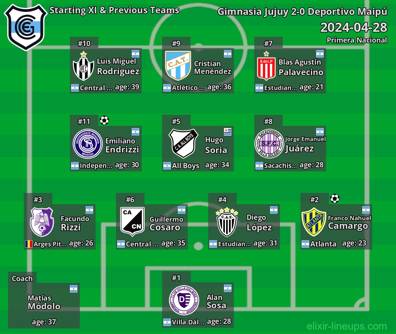 Gimnasia Jujuy Starting XI & Previous Teams 2024-04-28