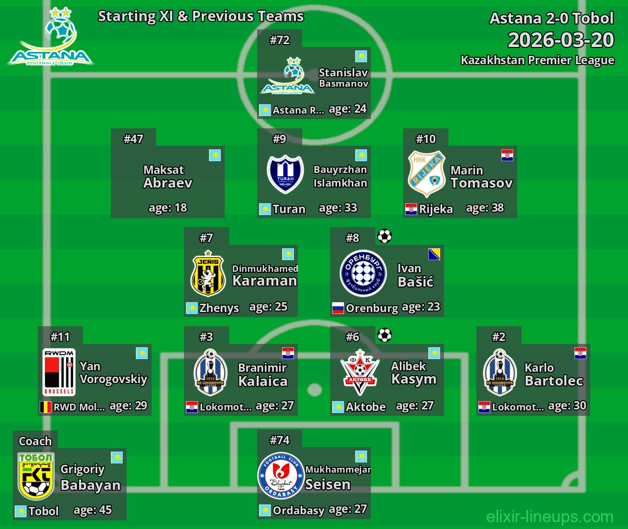 Astana Starting XI & Previous Teams 2026-03-20