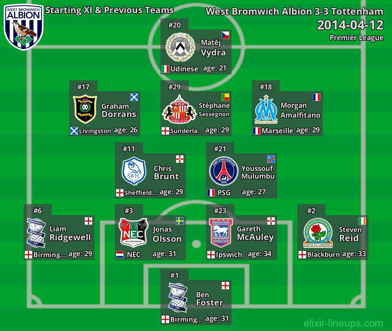 West Bromwich Albion Starting XI & Previous Teams 2014-04-12