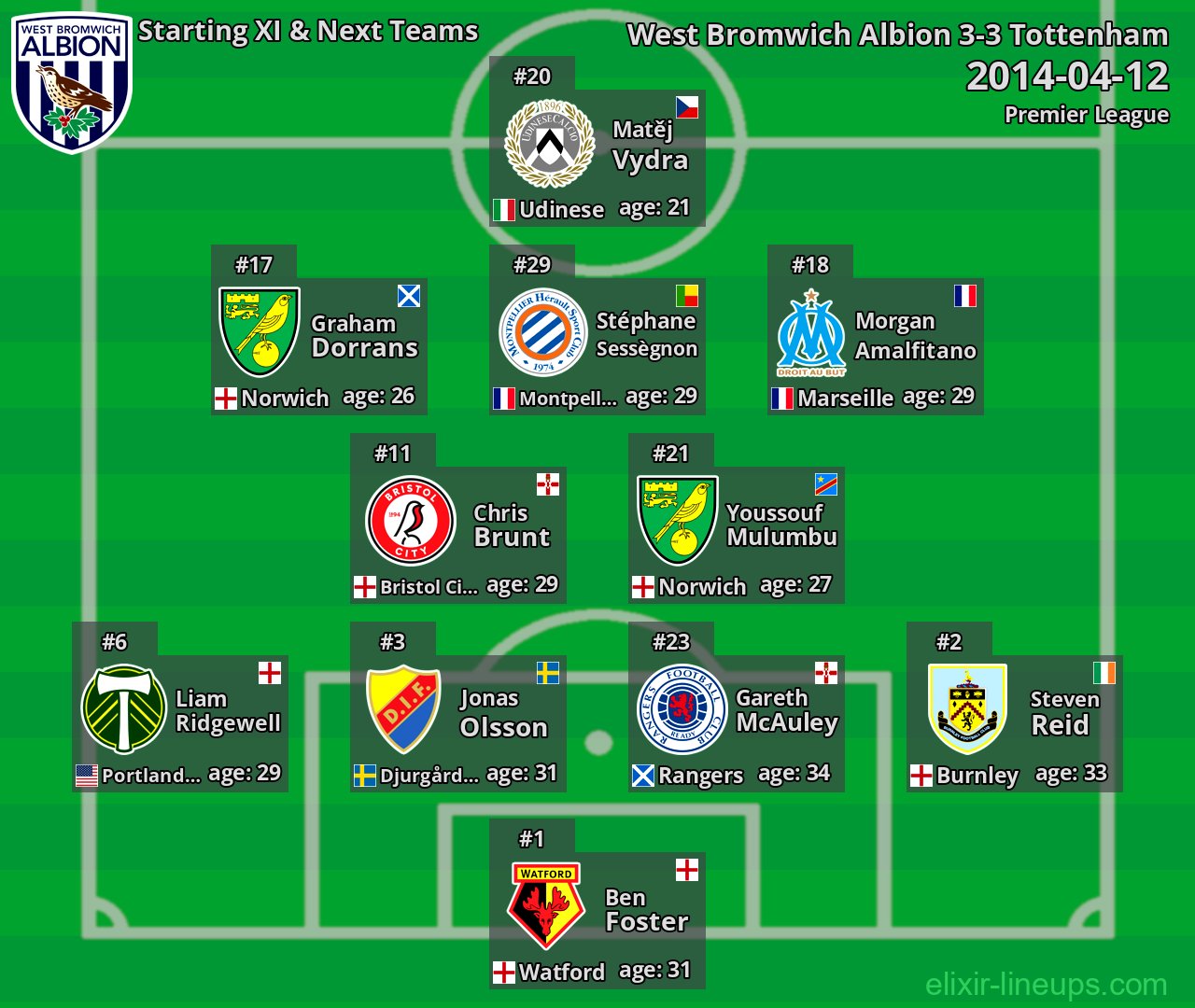 West Bromwich Albion Starting XI & Next Teams 2014-04-12