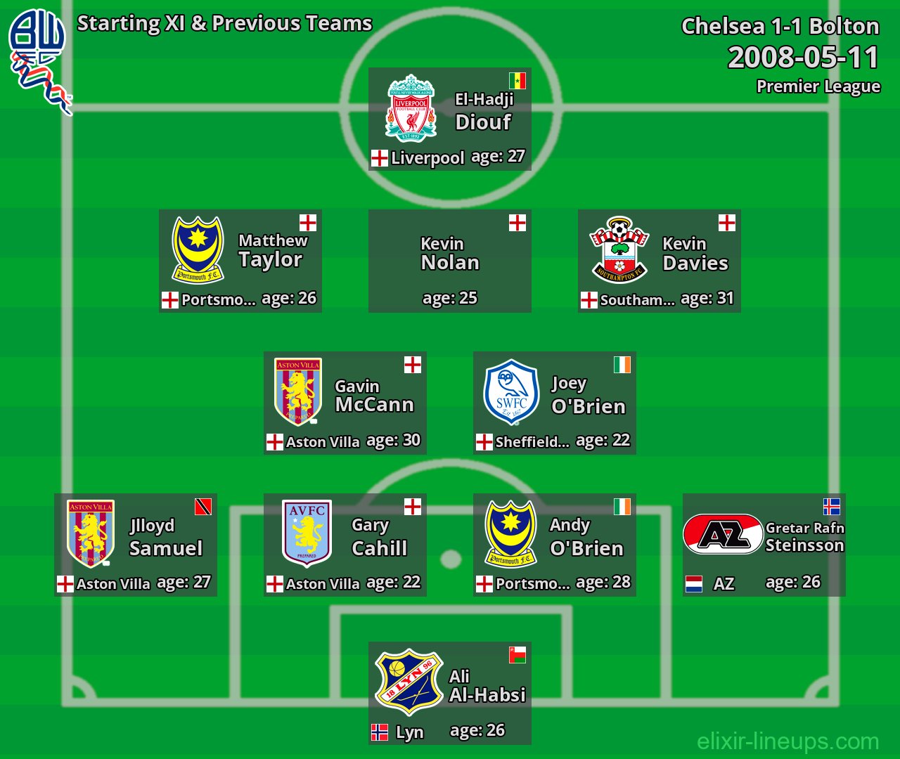 Bolton Starting XI & Previous Teams 2008-05-11