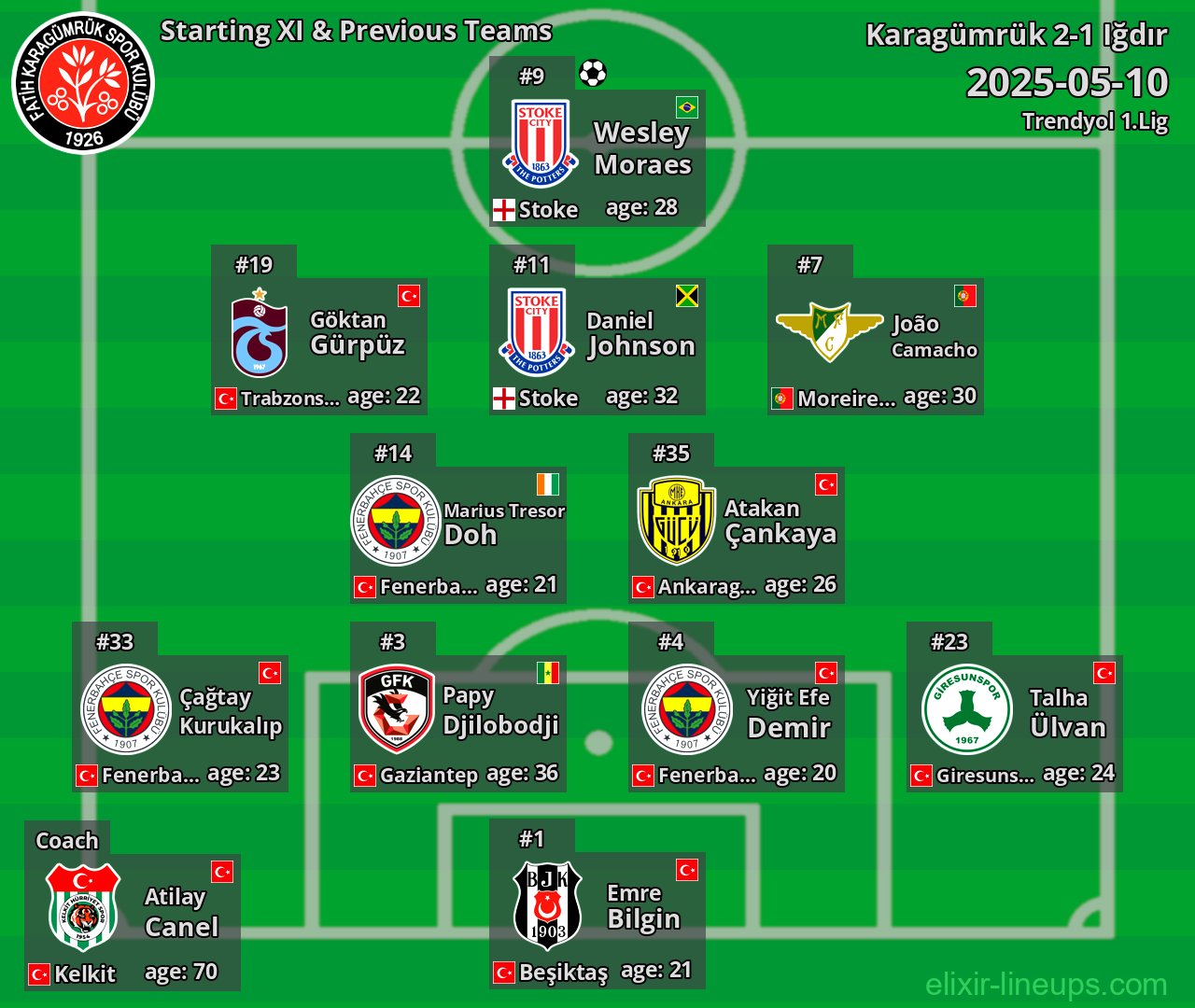 Karagümrük Starting XI & Previous Teams 2025-05-10