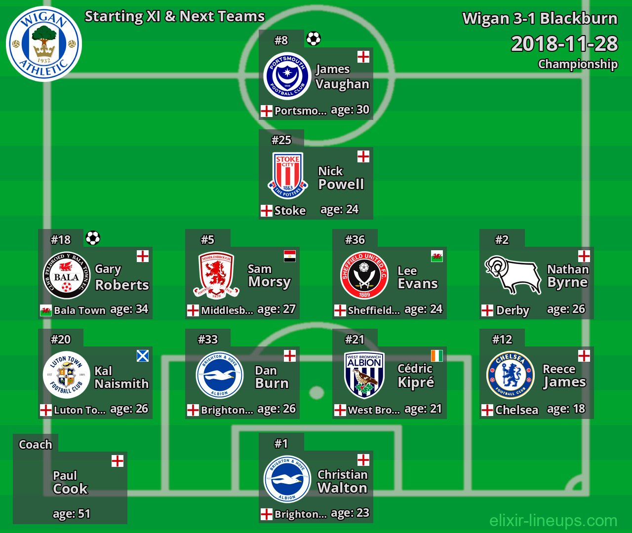 Wigan Starting XI & Next Teams 2018-11-28