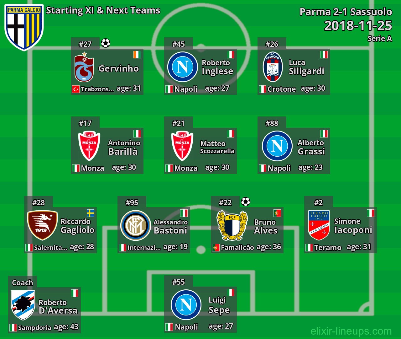 Parma Starting XI & Next Teams 2018-11-25