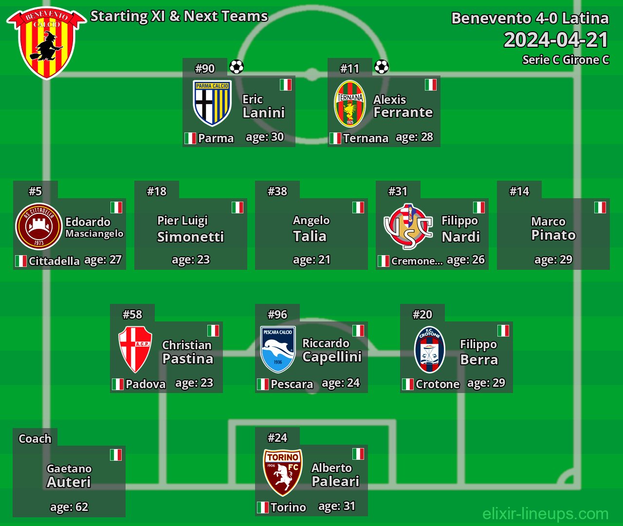 Benevento Starting XI & Next Teams 2024-04-21