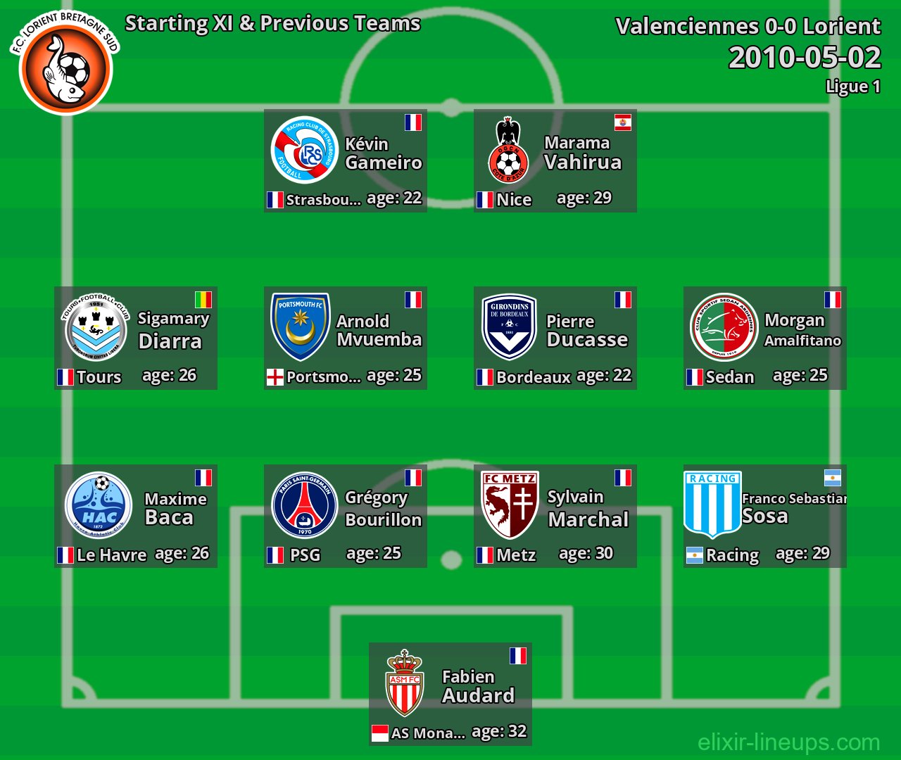 Lorient Starting XI & Previous Teams 2010-05-02