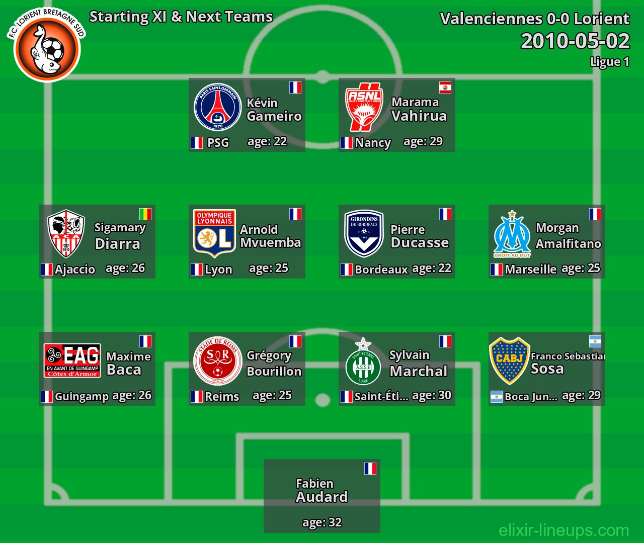 Lorient Starting XI & Next Teams 2010-05-02