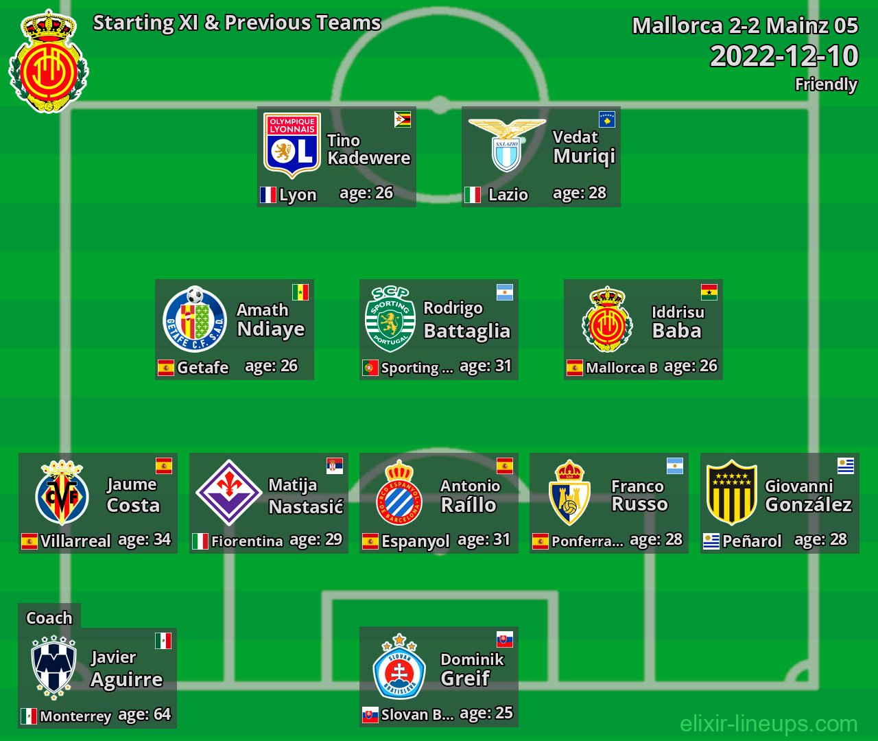 Mallorca Starting XI & Previous Teams 2022-12-10